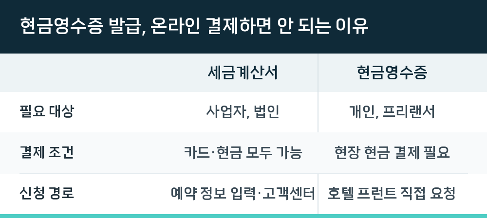 현금영수증 발급, 온라인 결제하면 안 되는 이유