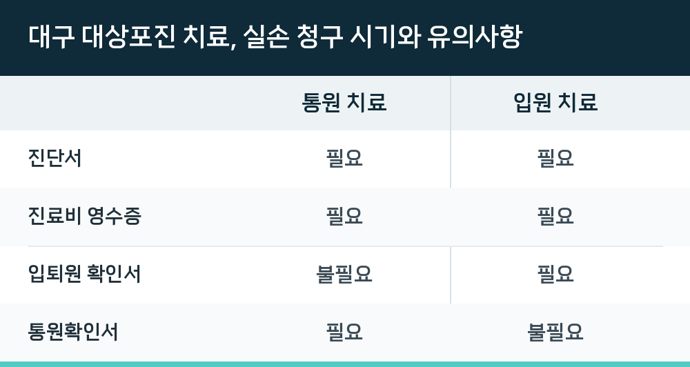 대구 대상포진 치료, 실손 청구 시기와 유의사항