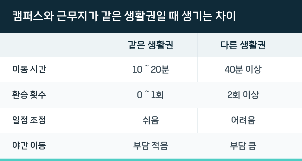 캠퍼스와 근무지가 같은 생활권일 때 생기는 차이
