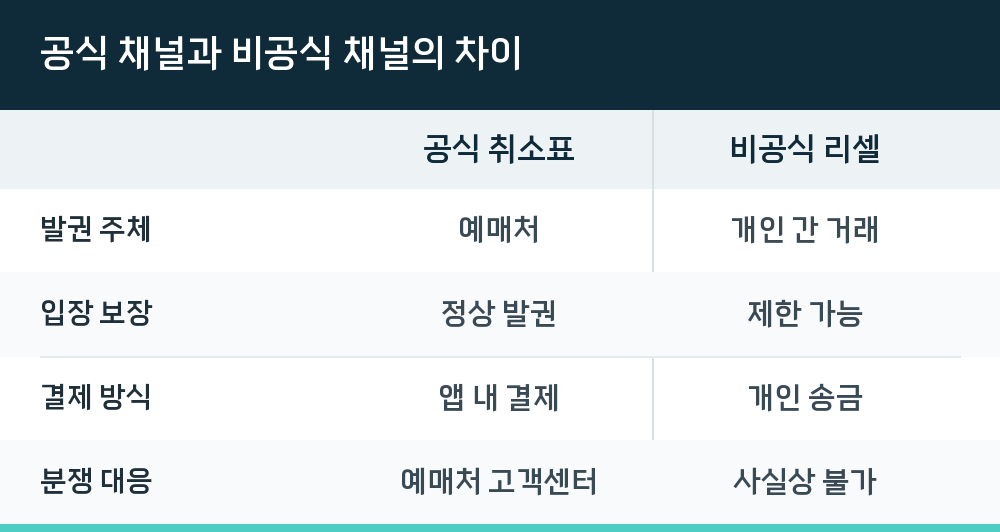 공식 채널과 비공식 채널의 차이