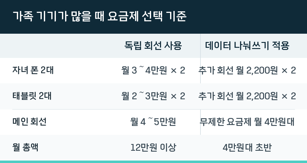 가족 기기가 많을 때 요금제 선택 기준
