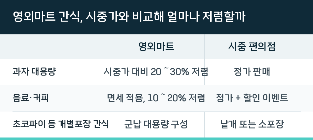 영외마트 간식, 시중가와 비교해 얼마나 저렴할까