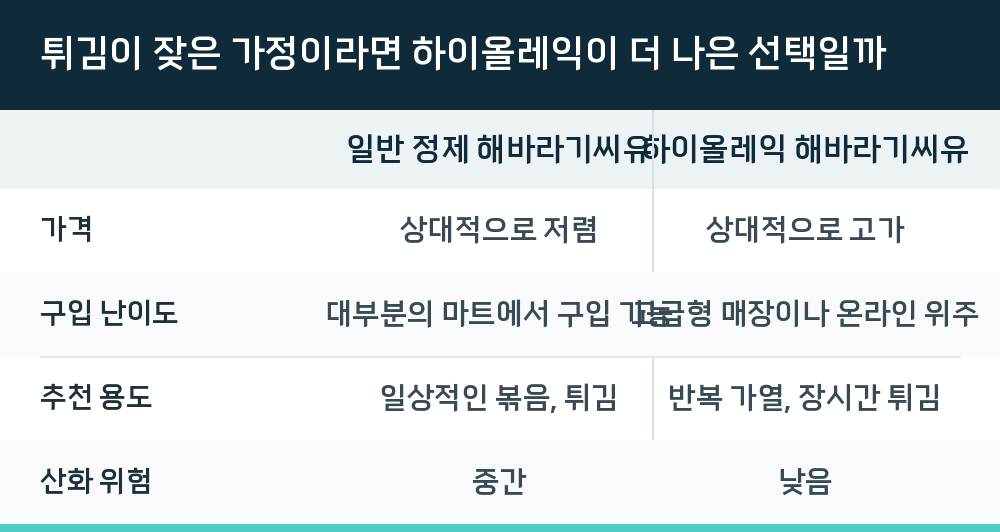 튀김이 잦은 가정이라면 하이올레익이 더 나은 선택일까