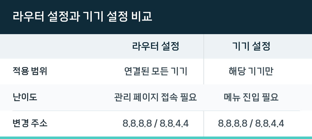 라우터 설정과 기기 설정 비교