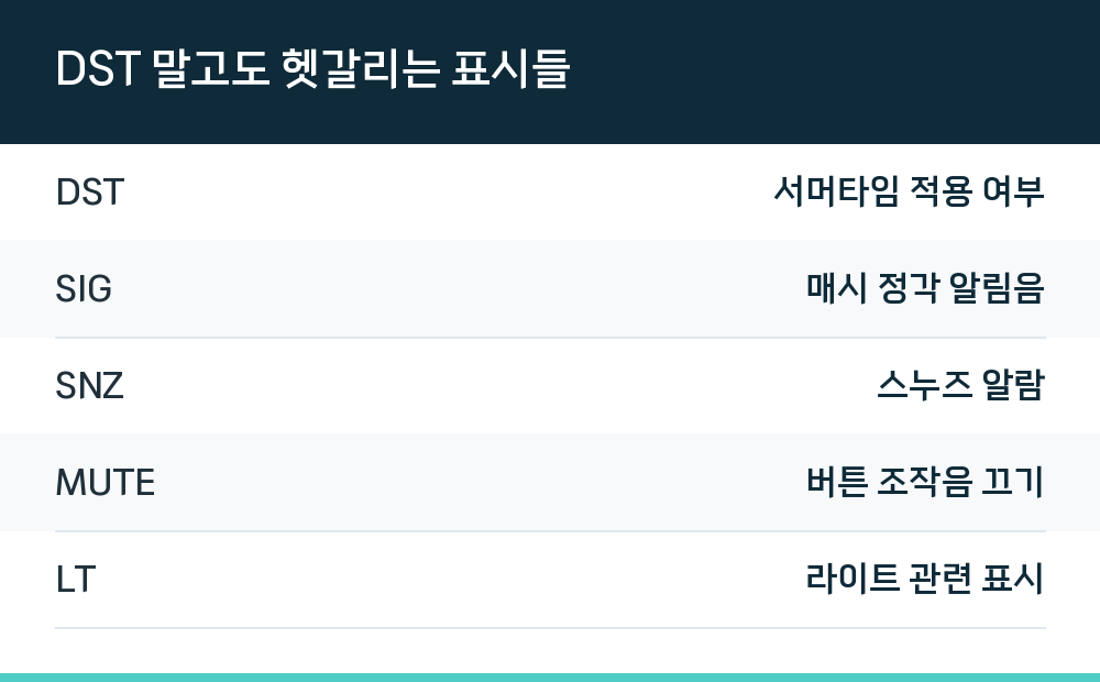 DST 말고도 헷갈리는 표시들