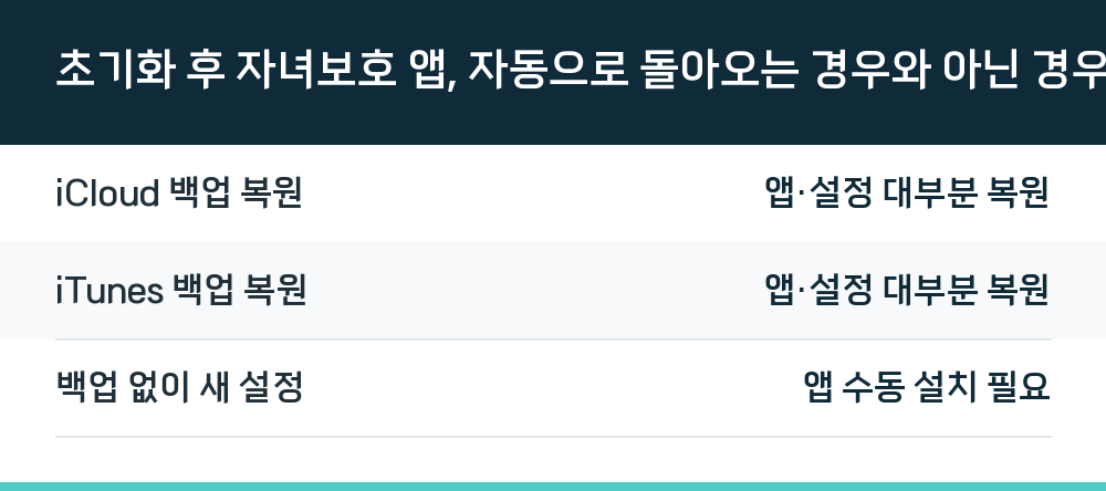 초기화 후 자녀보호 앱, 자동으로 돌아오는 경우와 아닌 경우