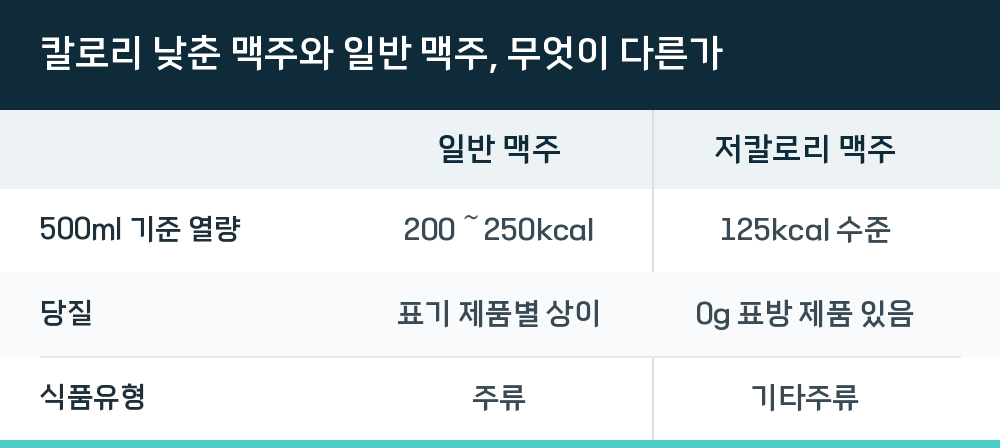 칼로리 낮춘 맥주와 일반 맥주, 무엇이 다른가