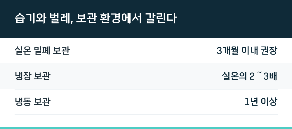 습기와 벌레, 보관 환경에서 갈린다