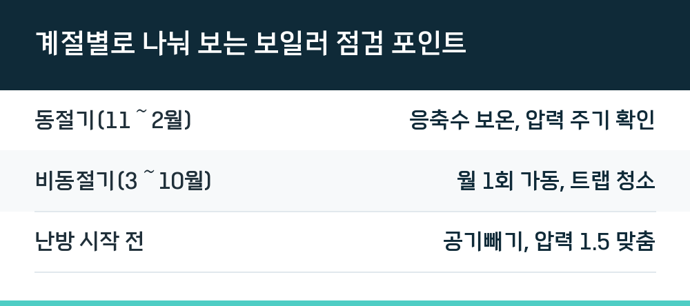 계절별로 나눠 보는 보일러 점검 포인트