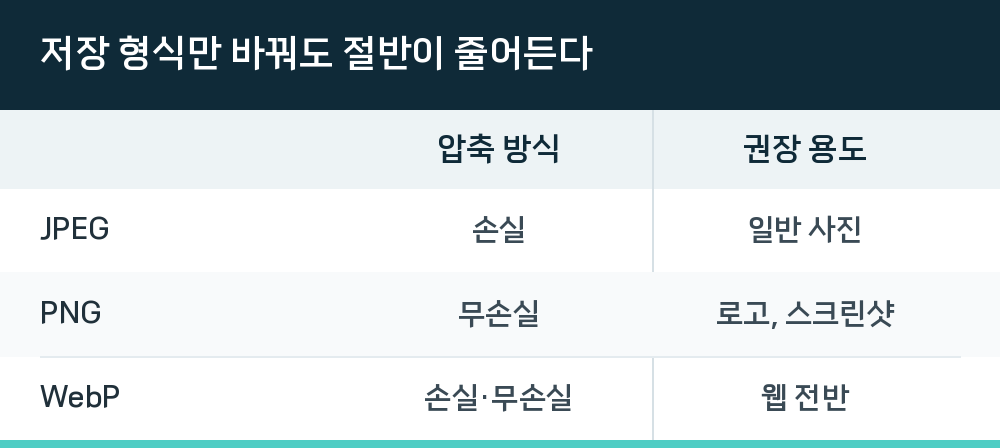 저장 형식만 바꿔도 절반이 줄어든다