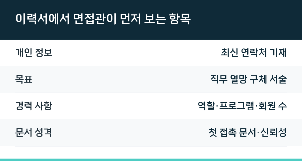 이력서에서 면접관이 먼저 보는 항목