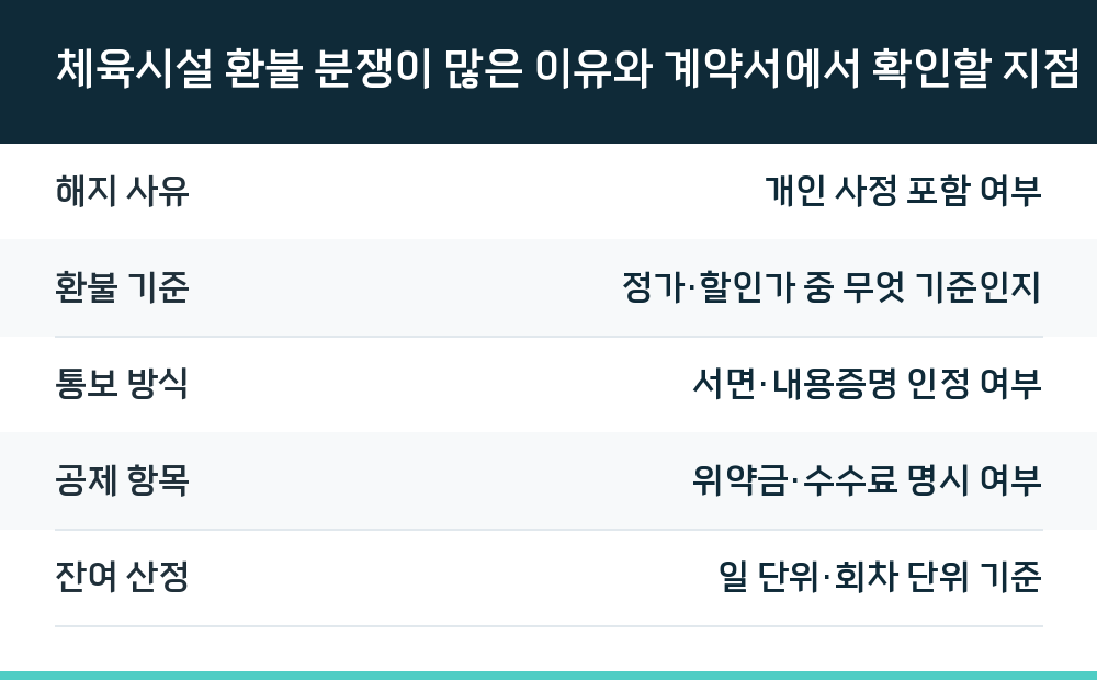 체육시설 환불 분쟁이 많은 이유와 계약서에서 확인할 지점