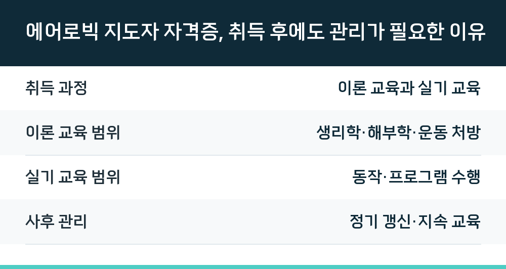 에어로빅 지도자 자격증, 취득 후에도 관리가 필요한 이유