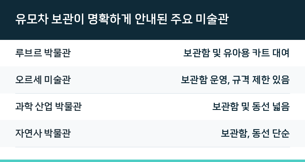 유모차 보관이 명확하게 안내된 주요 미술관