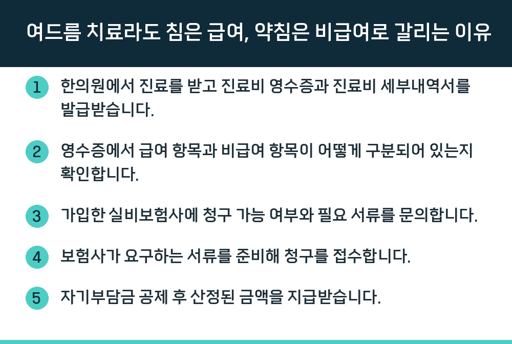 여드름 치료라도 침은 급여, 약침은 비급여로 갈리는 이유
