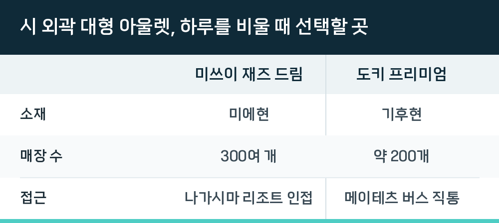 시 외곽 대형 아울렛, 하루를 비울 때 선택할 곳
