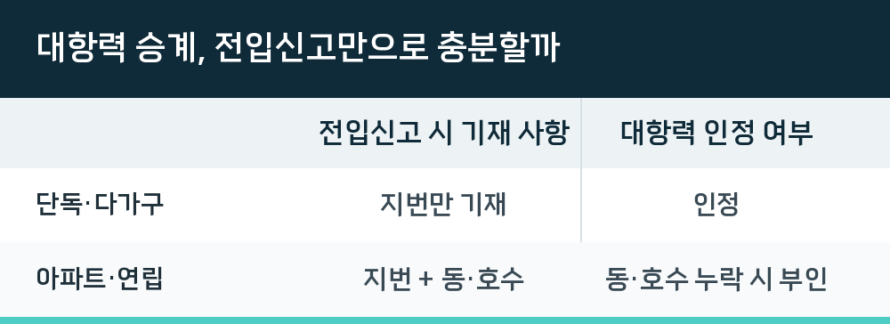 대항력 승계, 전입신고만으로 충분할까