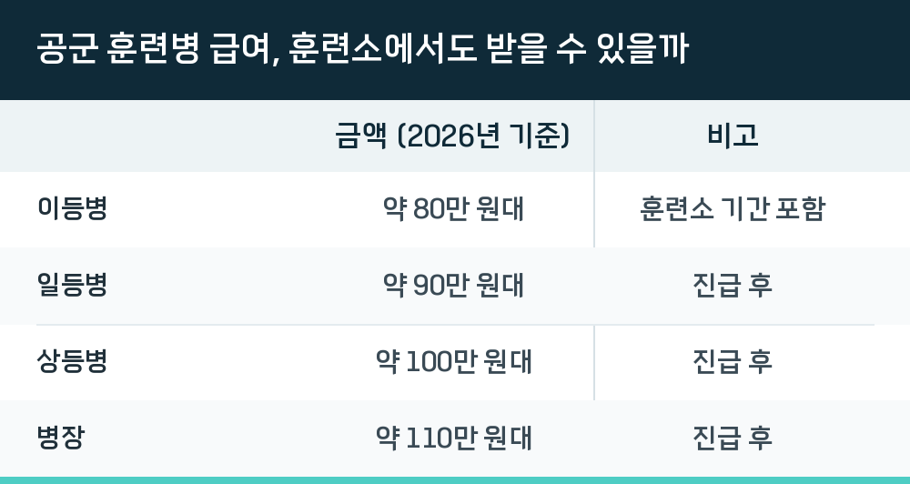 공군 훈련병 급여, 훈련소에서도 받을 수 있을까
