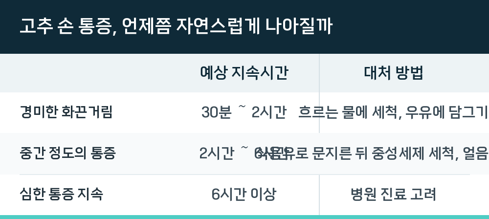 고추 손 통증, 언제쯤 자연스럽게 나아질까