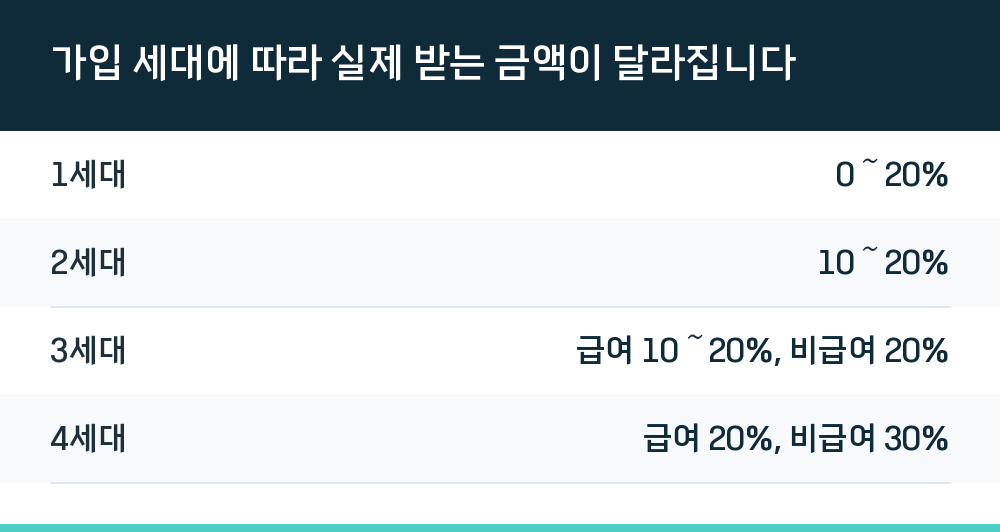 가입 세대에 따라 실제 받는 금액이 달라집니다