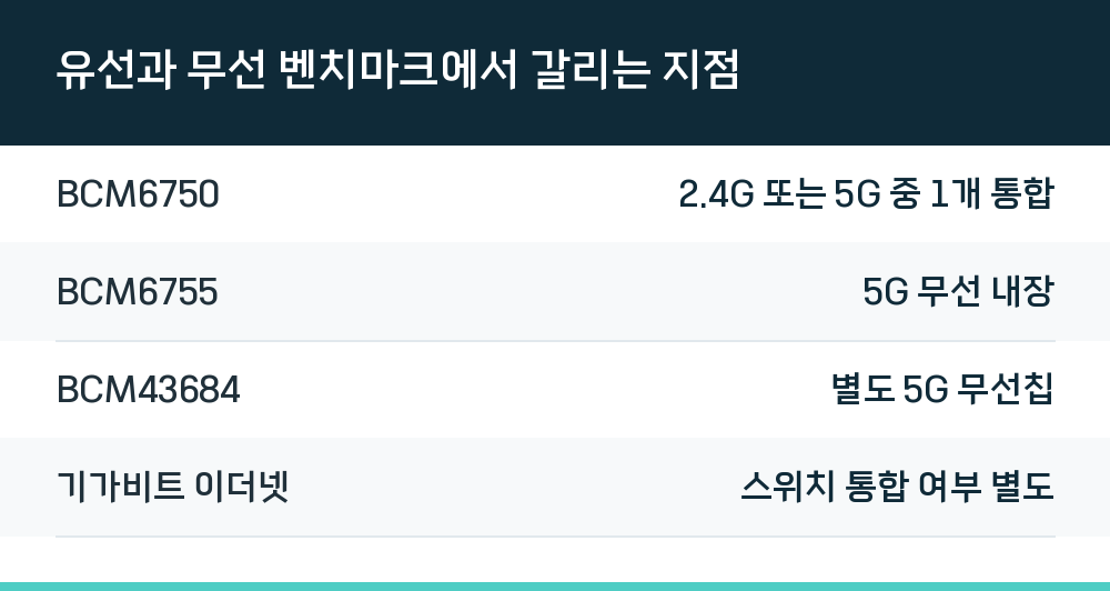 유선과 무선 벤치마크에서 갈리는 지점