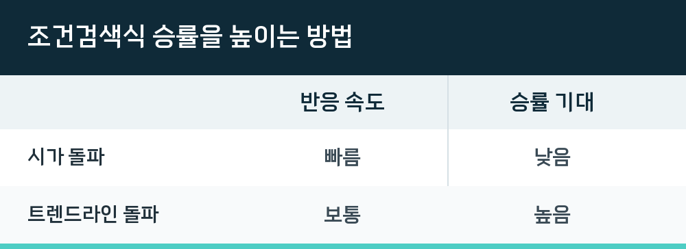 조건검색식 승률을 높이는 방법
