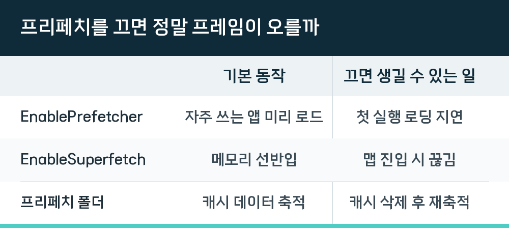 프리페치를 끄면 정말 프레임이 오를까