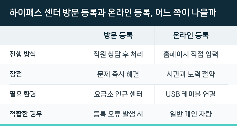 하이패스 센터 방문 등록과 온라인 등록, 어느 쪽이 나을까