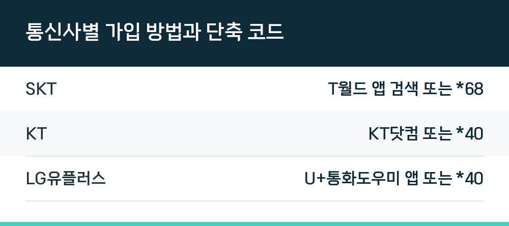 통신사별 가입 방법과 단축 코드