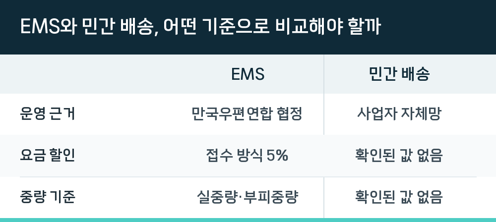 EMS와 민간 배송, 어떤 기준으로 비교해야 할까