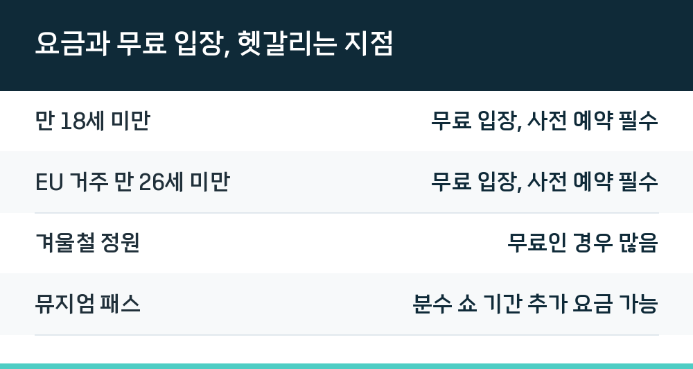 요금과 무료 입장, 헷갈리는 지점