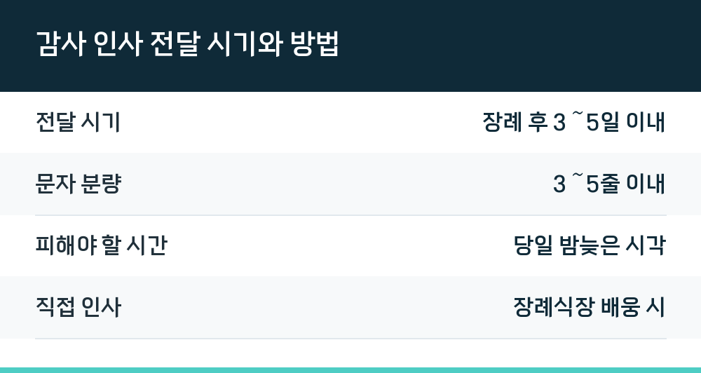 감사 인사 전달 시기와 방법