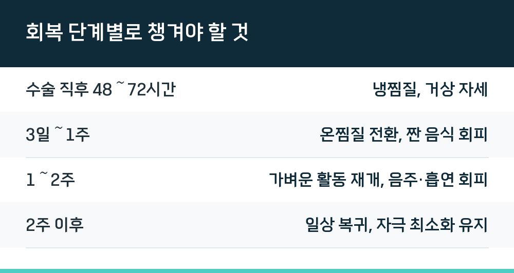 회복 단계별로 챙겨야 할 것