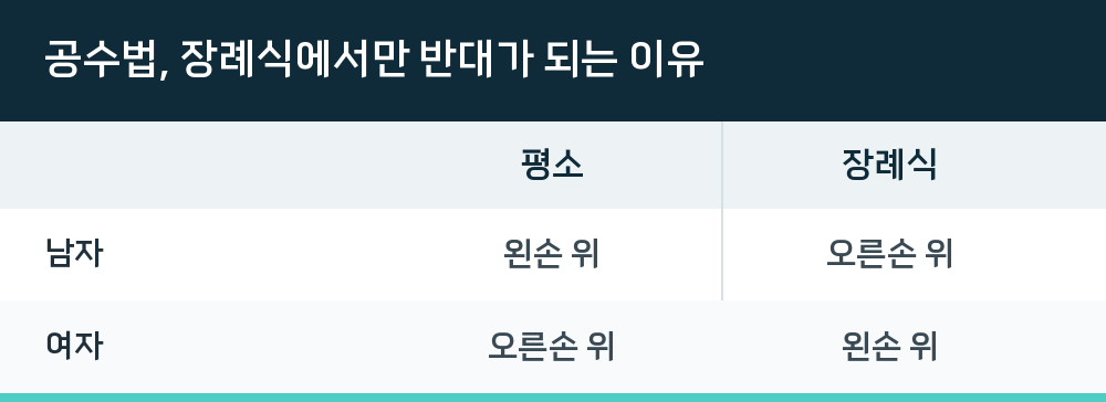 공수법, 장례식에서만 반대가 되는 이유