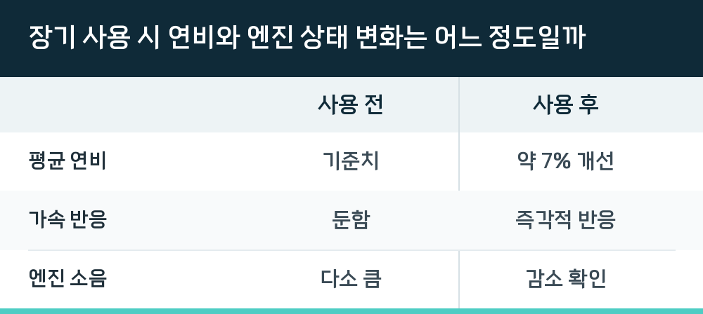 장기 사용 시 연비와 엔진 상태 변화는 어느 정도일까
