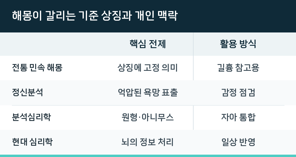 해몽이 갈리는 기준 상징과 개인 맥락