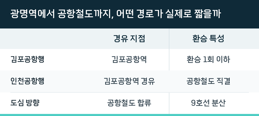 광명역에서 공항철도까지, 어떤 경로가 실제로 짧을까