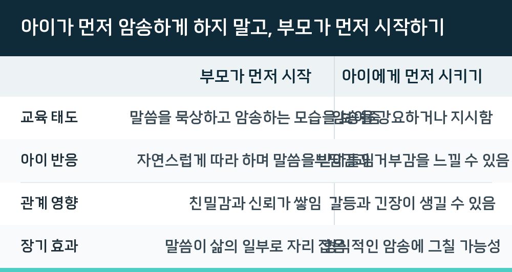 아이가 먼저 암송하게 하지 말고, 부모가 먼저 시작하기