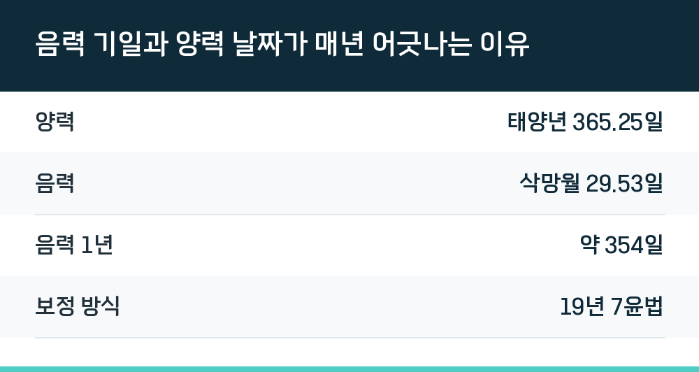 음력 기일과 양력 날짜가 매년 어긋나는 이유