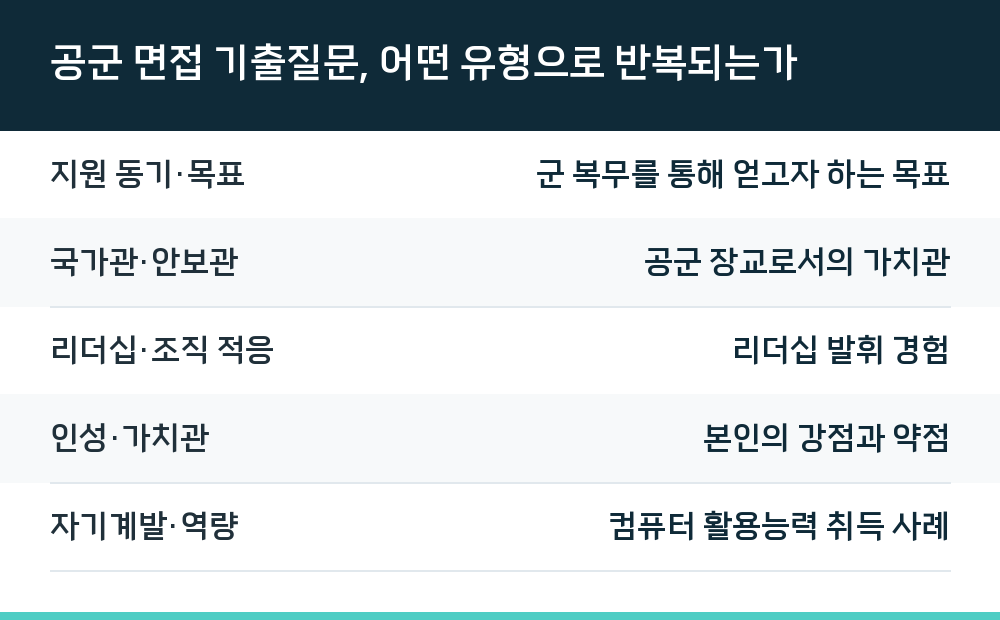 공군 면접 기출질문, 어떤 유형으로 반복되는가