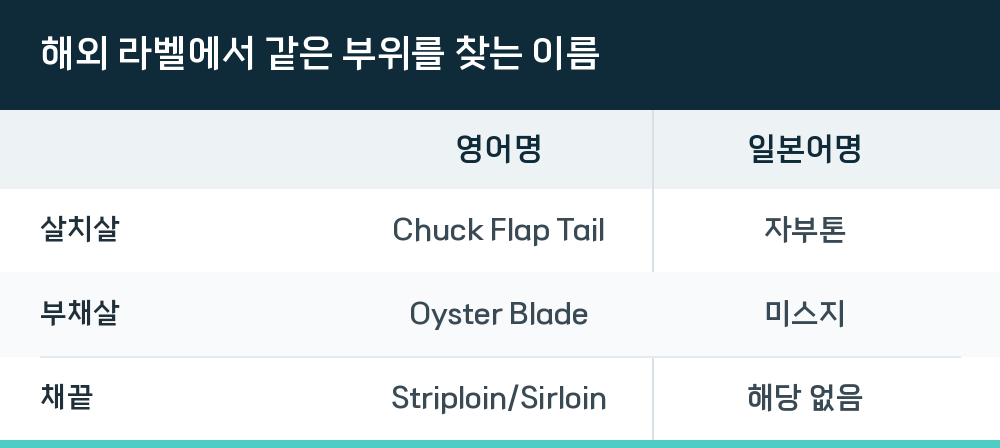 해외 라벨에서 같은 부위를 찾는 이름
