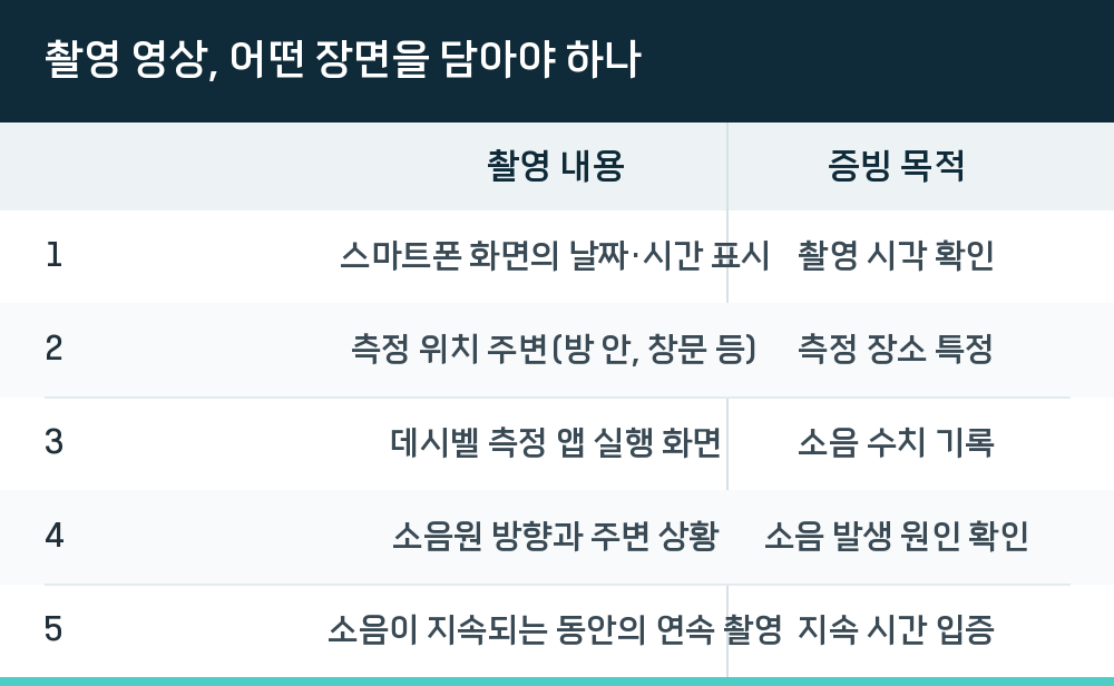 촬영 영상, 어떤 장면을 담아야 하나