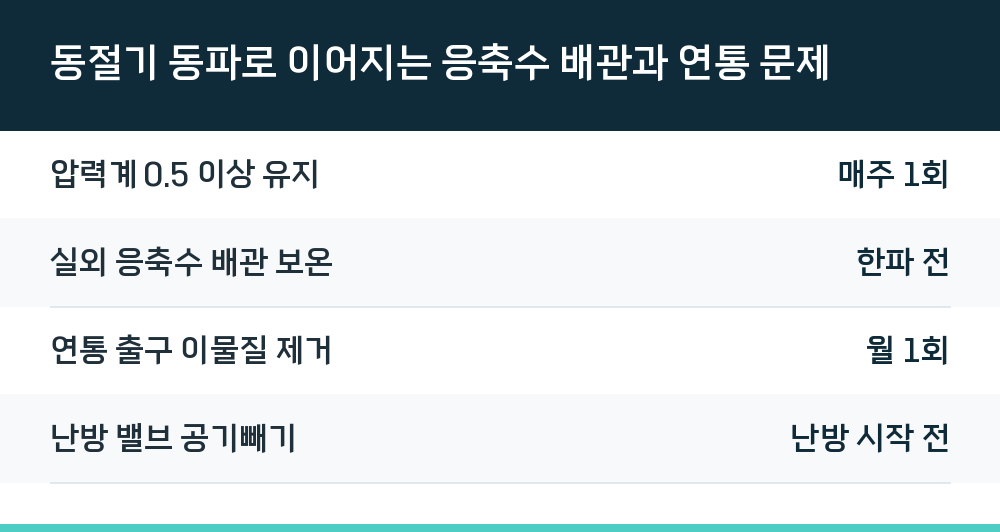 동절기 동파로 이어지는 응축수 배관과 연통 문제