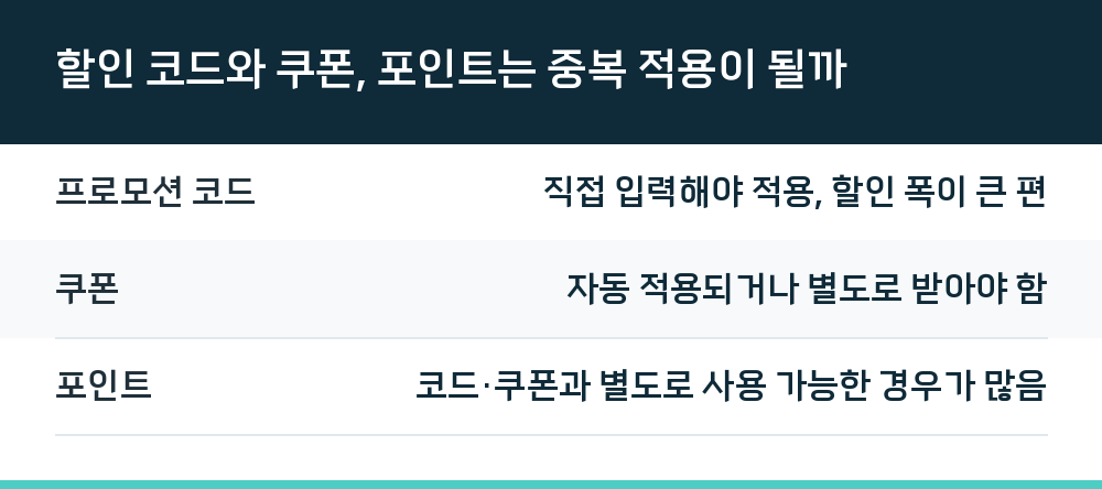 할인 코드와 쿠폰, 포인트는 중복 적용이 될까