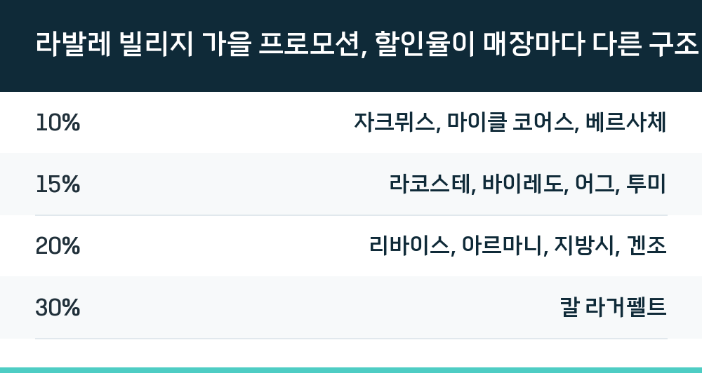 라발레 빌리지 가을 프로모션, 할인율이 매장마다 다른 구조