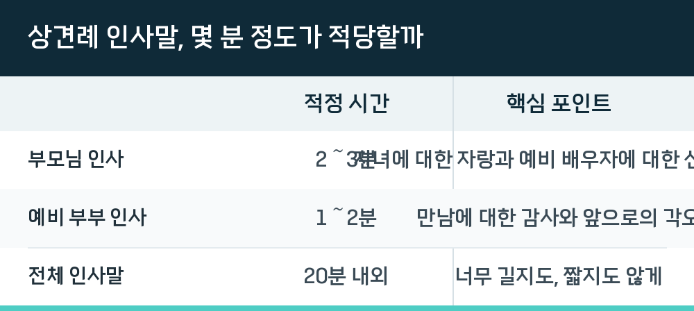 상견례 인사말, 몇 분 정도가 적당할까