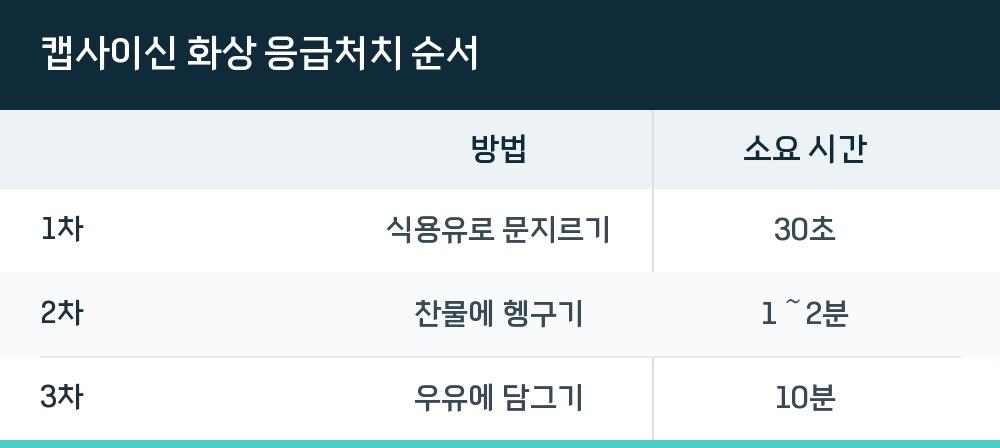 캡사이신 화상 응급처치 순서