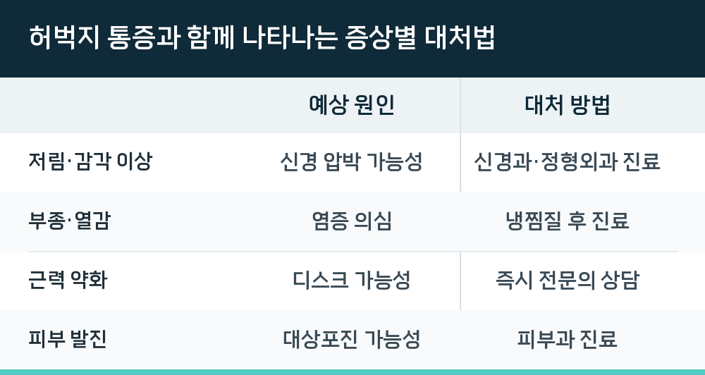 허벅지 통증과 함께 나타나는 증상별 대처법