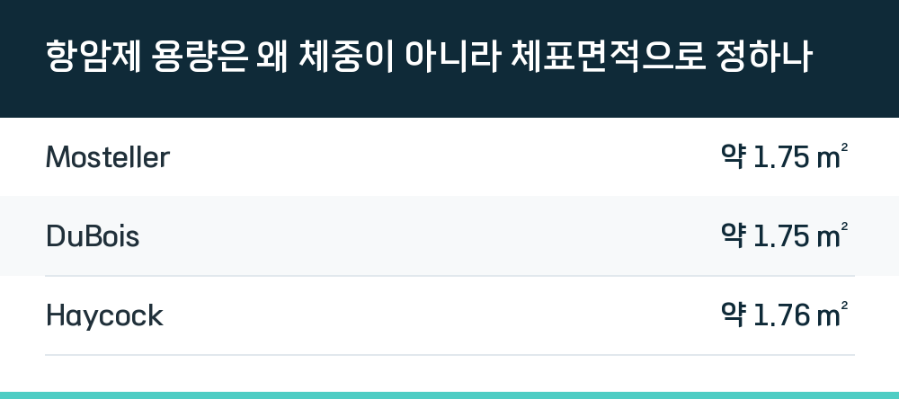 항암제 용량은 왜 체중이 아니라 체표면적으로 정하나
