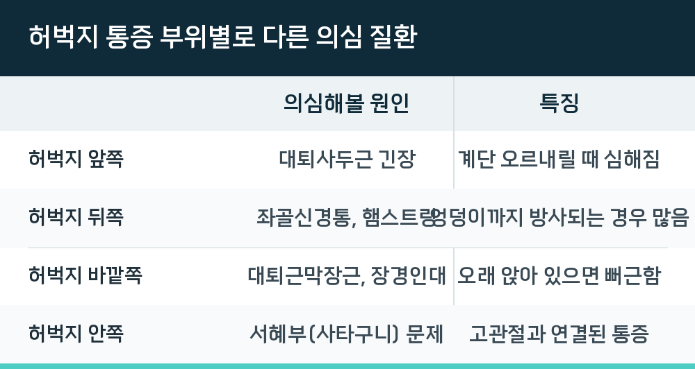 허벅지 통증 부위별로 다른 의심 질환
